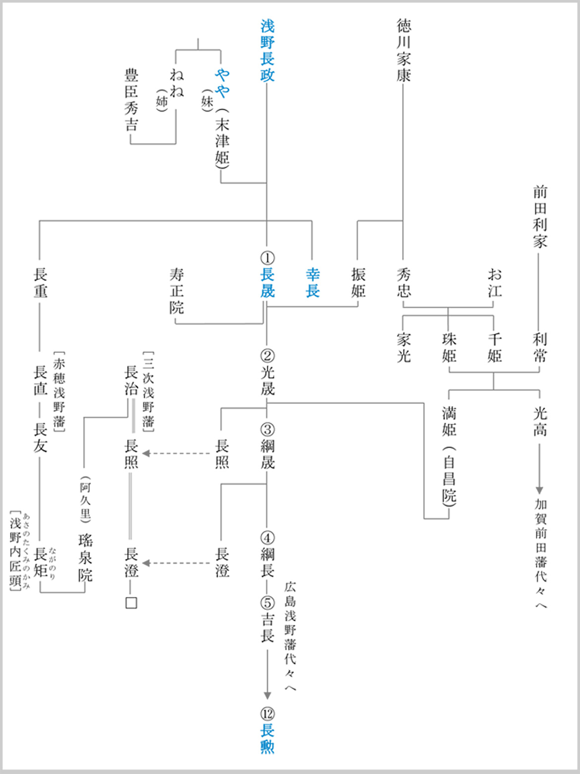 浅野家関連系図